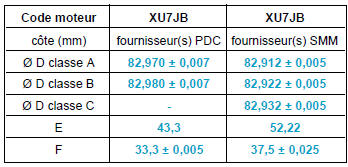 Évolution des pistons sur moteur XU7JB, XU7JP4 et XU10J4