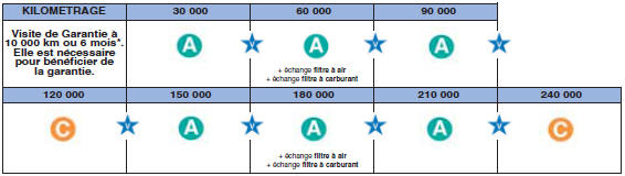 Moteur essence V6 injection 24V : révision tous les 30 000 km ou 2 ans