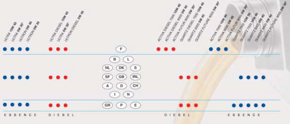 Appellations commerciales des lubrifiants moteur recommandés en europe