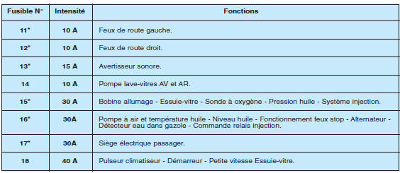 Boîte à fusibles