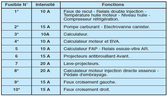 Fusibles compartiment moteur