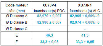 Évolution des pistons sur moteur XU7JB, XU7JP4 et XU10J4