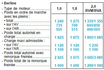 Poids et charges