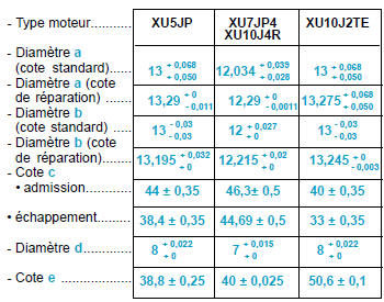 Guides de soupapes (mm)