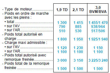 Poids et charges