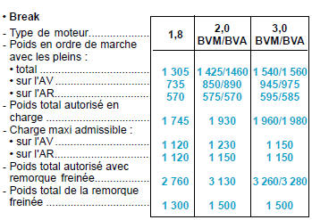 Poids et charges