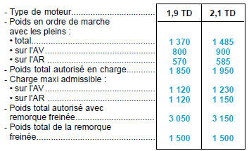 Poids et charges