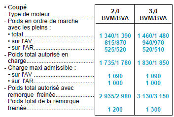 Poids et charges