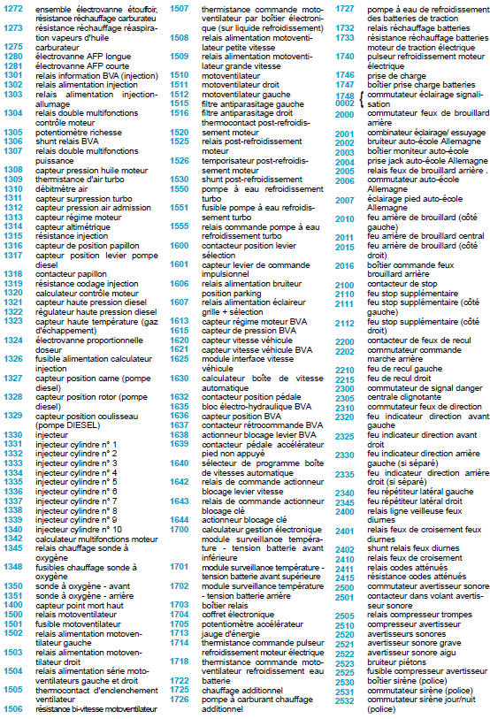 Nomenclature des éléments