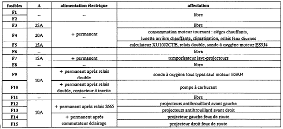 BF01 - Boîte 15 fusibles habitacle (compartiment moteur)