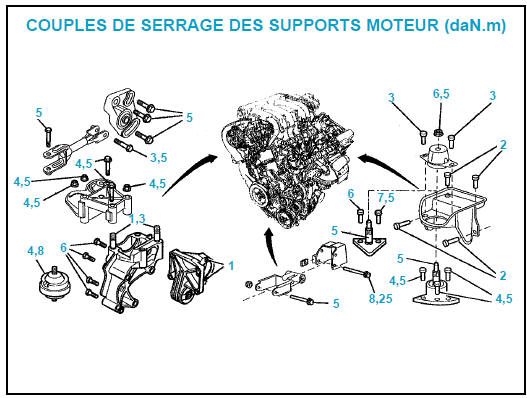 Couples de serrage des supports moteur