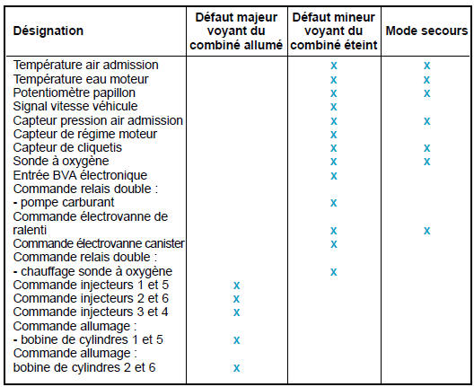 Liste des défauts pris en compte par le calculateur d'injection