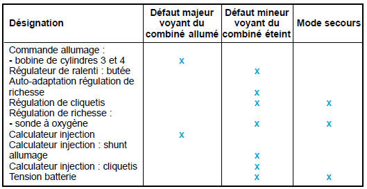 Liste des défauts pris en compte par le calculateur d'injectio