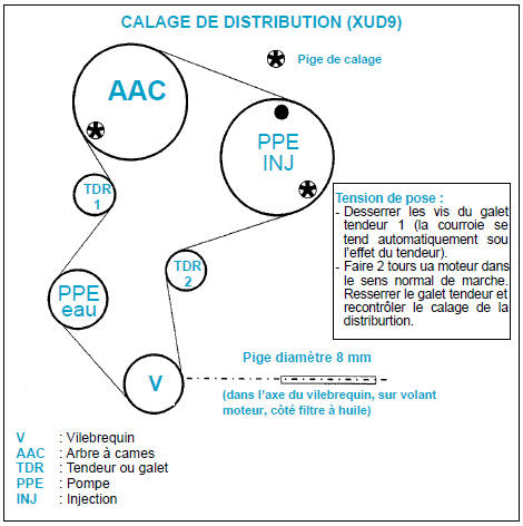 Contrôle du calage de la distribution