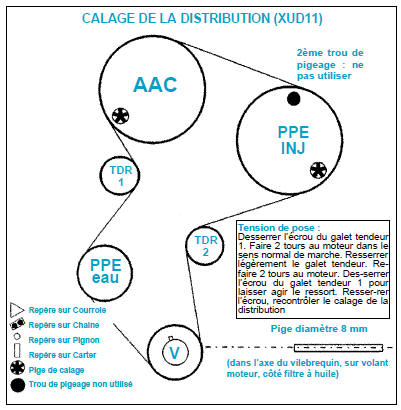 Calage de la distribution