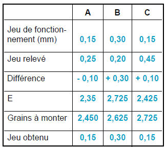 Jeu aux soupapes