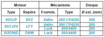 Caractéristiques (embrayage "poussé")