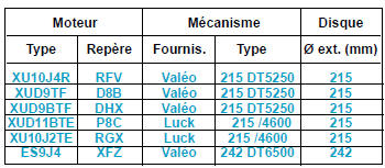 Caractéristiques (embrayage "tiré")